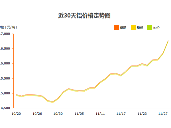 鋁錠價(jià)格什么時(shí)候才能停止?jié)q幅？